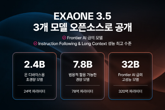 LG AI연구원은 엑사원(EXAONE) 3.5 모델 3종 오픈소스로 공개했다. LG 제공